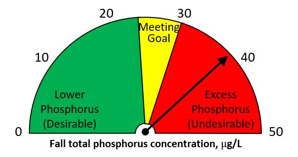 Fall 2021 total phosphorus = 39 ug/L